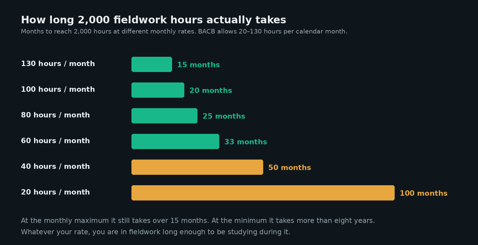 Bar chart showing months required to reach 2,000 fieldwork hours at rates from 130 down to 20 hours per month, ranging from 15 to 100 months.