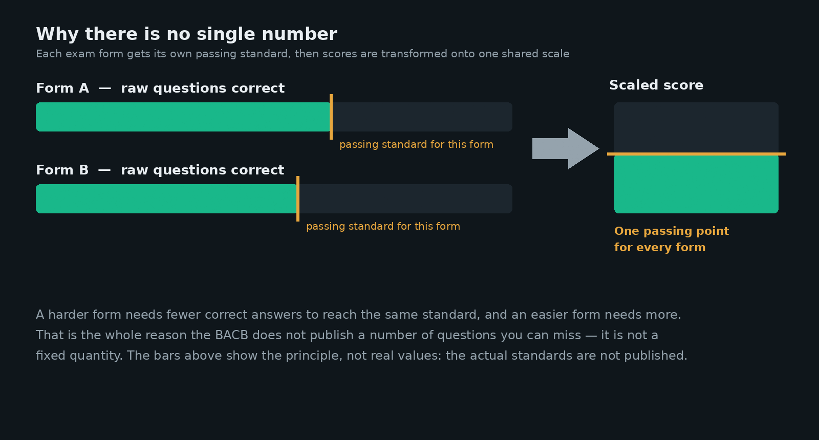Two exam forms with different raw passing standards, both mapped onto a single scaled score with one passing point.
