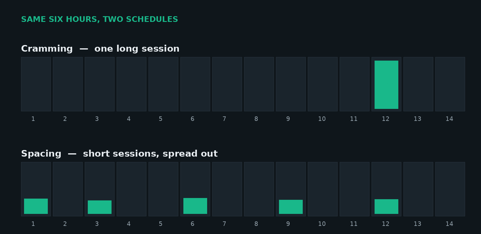 Two fortnight calendars showing the same total study time, once as a single long block and once as five short sessions.