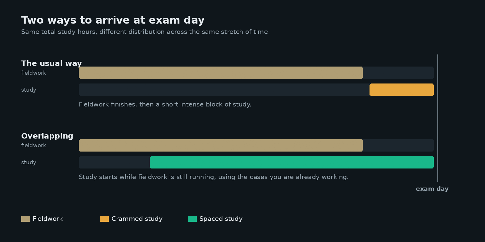 Two timelines. In the first, study begins only after fieldwork ends. In the second, study overlaps with fieldwork across the whole period.